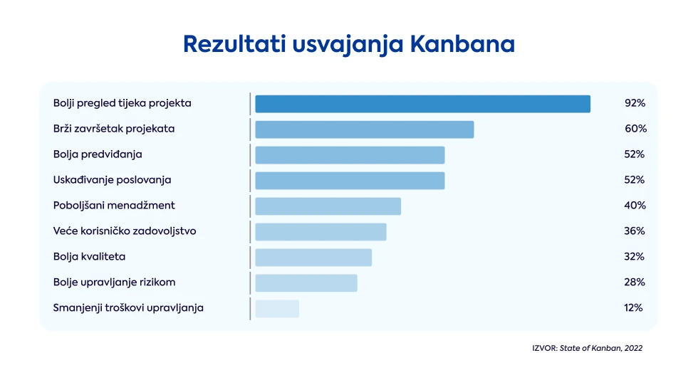 rezultati-usvajanja-kanbana